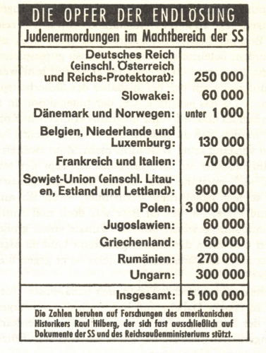 Eine Tabelle mit jüdischen Opfern aus verschiedenen Ländern und der Gesamtzahl von 5,1 Millionen jüdischen Opfern.