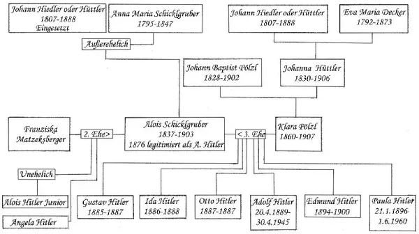 Hitler Stammbaum geht bis ins frühe 19. Jahrhundert zurück. Johann Hiedler (1807-1888) war demnach der Vater von Alois Schicklgruber (Hitlers Vater) und der Großvater von Klara Pölzl (Hitlers Mutter).