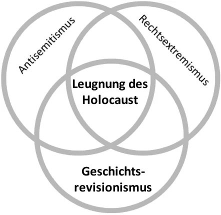 Schwarzweißes Venn-Diagramm mit drei überlappenden Kreisen. Holocaustleugnung steht als Schnittmenge von Antisemitismus, Rechtsextremismus und Geschichtsrevisionismus im Zentrum.