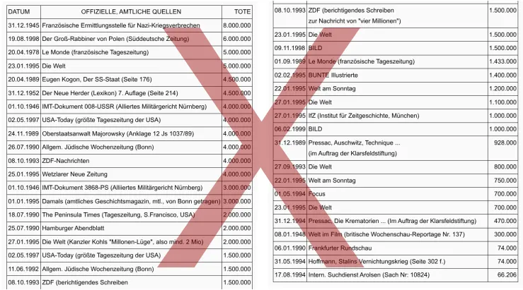 Eine zweispaltige, etwas angegraute Liste mit falschen Opferzahlen für Auschwitz, darauf ein großes rotes X, das die Daten als ungültig markiert.